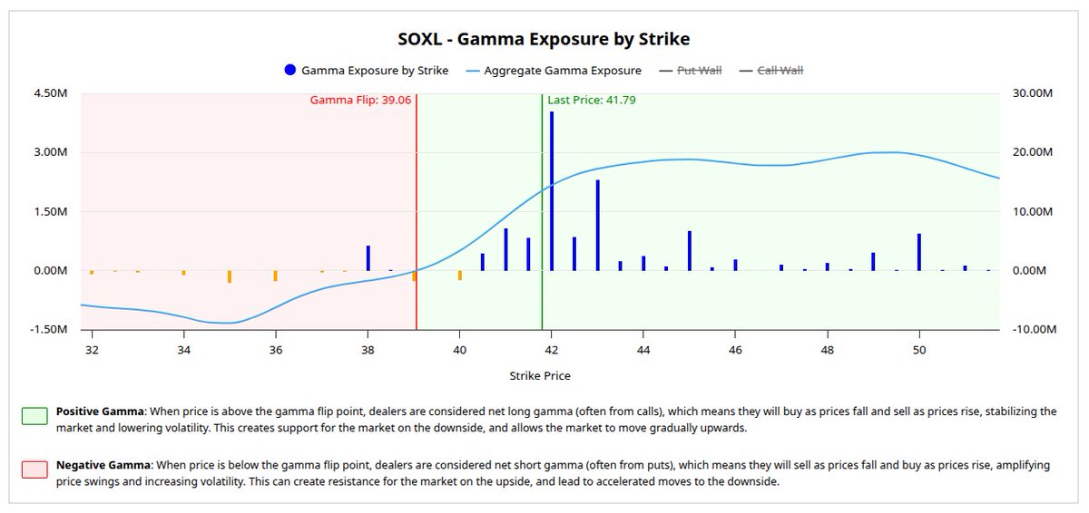 johndoddsjr's tweet image. Gamma Exposure for NVDA, MU, AVGO &amp;amp; SOXL

Screenshots are from barchart.com, taken on Dec 19

#GEX #SOXL #NVDA #AVGO #MU