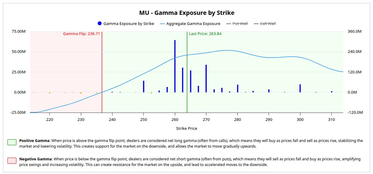 johndoddsjr's tweet image. Gamma Exposure for NVDA, MU, AVGO &amp;amp; SOXL

Screenshots are from barchart.com, taken on Dec 19

#GEX #SOXL #NVDA #AVGO #MU
