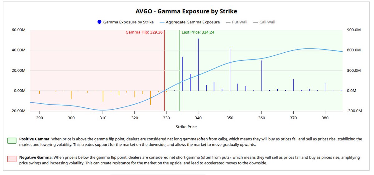 johndoddsjr's tweet image. Gamma Exposure for NVDA, MU, AVGO &amp;amp; SOXL

Screenshots are from barchart.com, taken on Dec 19

#GEX #SOXL #NVDA #AVGO #MU