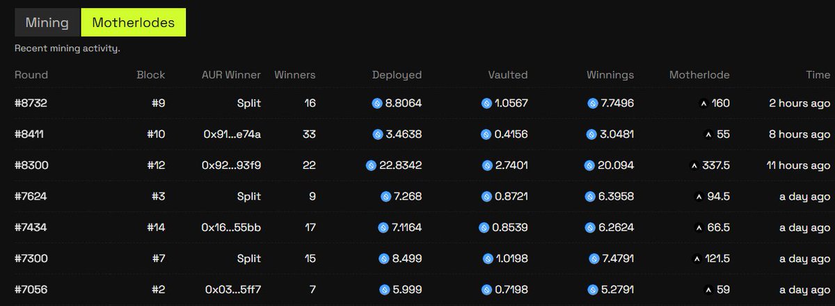 After mining AUR for a few days, I analyzed win rates per block to optimize my stakes. 

Despite Aur protocol using #Sui RNG to pick, Motherlode had never appeared in boxes #1, #6, and #9, so I bet more on these. 

Guess what, 160 AUR Motherlode was digged in block #9 after that.