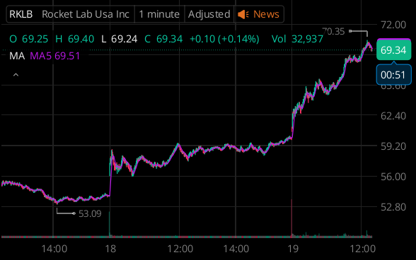 $RKLB looking good  Big follow-through after recent launch wins (USSF DiskSats + JAXA mission). Watching $70 as the next trigger—hold $65–66 and the trend stays strong