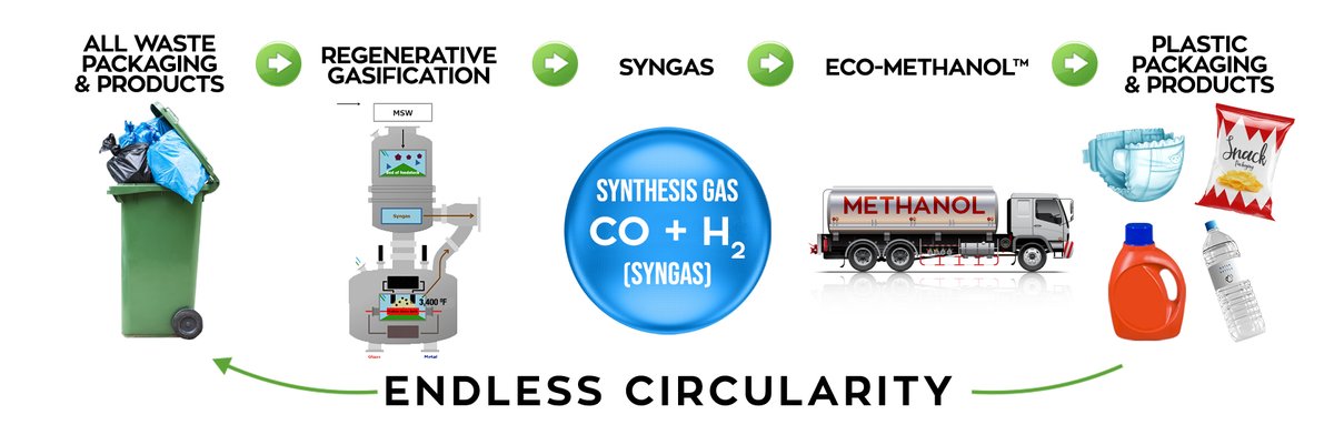 End the Year by Ending Waste ♻️
Most waste goes to landfills, solutions exist, requiring scaling.

Donate to the Consortium For Waste Circularity a 501c3 advancing R&amp;D, education &amp; outreach. Your tax-deductible donation of any amount helps. Email: contact@wastecircularity.org