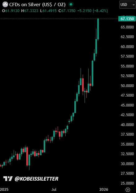 📉KOBEISSI: "Il prezzo dell'argento supera i 67 dollari all'oncia: un aumento storico del 133% nel 2023"