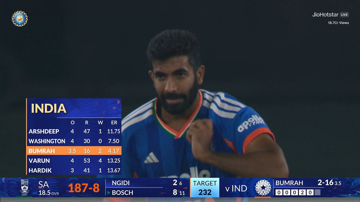 CricCrazyJohns's tweet photo. THE GREATEST BOWLER IN INDIAN HISTORY - BUMRAH 🐐 https://t.co/9tbZNu66Kr