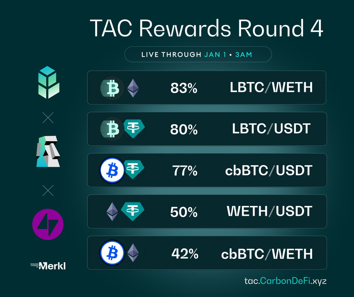 Before logging off for the weekend, make sure you’re not leaving rewards on the table.  

Liquidity Mining continues on <a href="/CarbonDeFixyz/">Carbon DeFi</a> on <a href="/TacBuild/">TAC (🫰,✨️)</a> — distributed via <a href="/merkl_xyz/">Merkl</a>.

$cbBTC | $WETH | $LBTC | $USDT