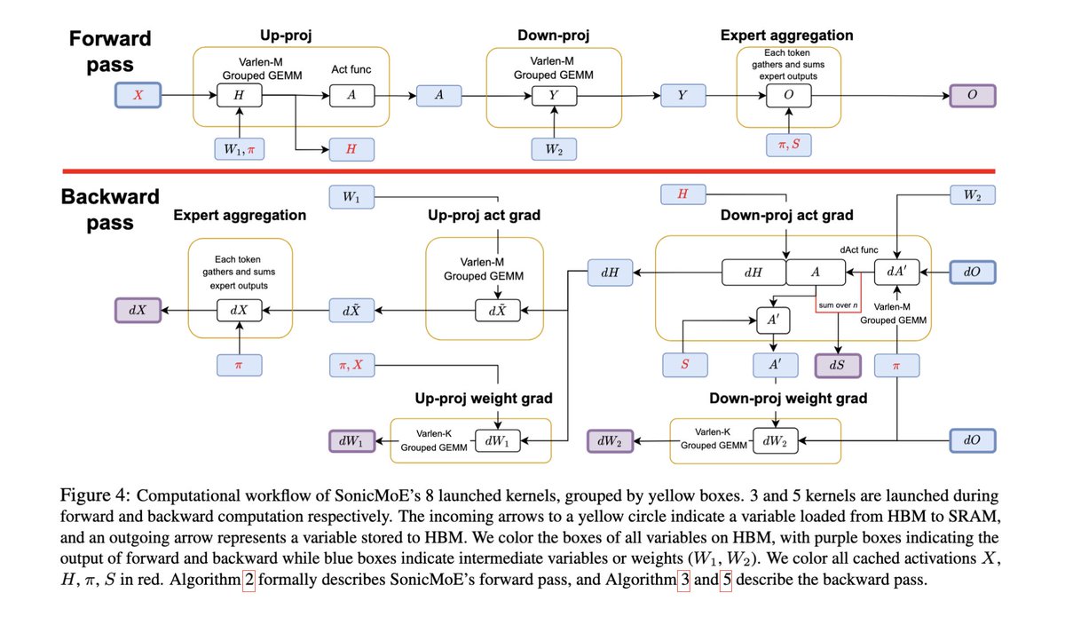 askalphaxiv's tweet image. The author of FlashAttention, Tri Dao, just dropped a new paper called SonicMoE

With 1.86x higher MoE kernel throughput and 45% lower activation memory per layer on H100s, by introduceing tile-aware routing that cuts padding waste for sparse MoEs  

Trending on alphaXiv 📈
