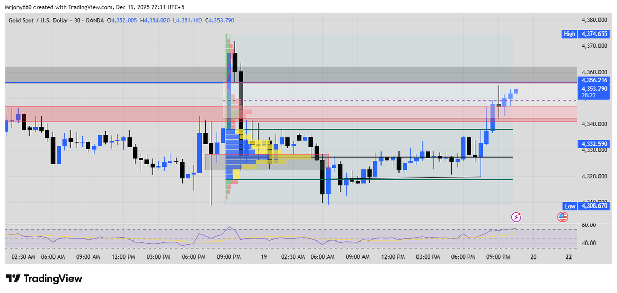 JunaidGhaffar14's tweet photo. #GOLD 
1: Only if gold confirms a firm hold above 4350 can we expect to see a breakout to new highs (and I am extremely bullish on gold reaching $4900 by 2026).
2: If gold breaks below 4290, it will open up downside potential in the short term, with a target of 4250-4230. https://t.co/VPSiaMQaWY