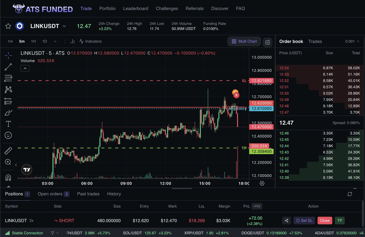 shintosworld's tweet photo. Locked in a 50k funded account w @atsfunded 

this is where real traders can use their skillset to their advantage, if you're looking for a way to trade perps/futures without using your own capital funded accounts are the way. This is my first trade on the platform it's super smooth for what it currently is and I can see it scaling hard within the next 6 months - 1 year. I'll be updating my trading journey with a 50k account and working my way up to #1 on ATS leaderboards.
expect my next post to be a trading thread that i'll constantly update. 

https://t.co/q802nPWYTz - use my ref for extra perks 🤐