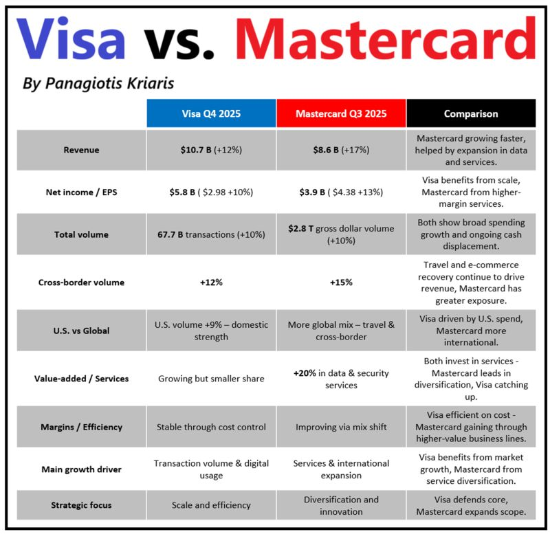 dividendology's tweet photo. Visa vs Mastercard: https://t.co/JeGD6rwagI