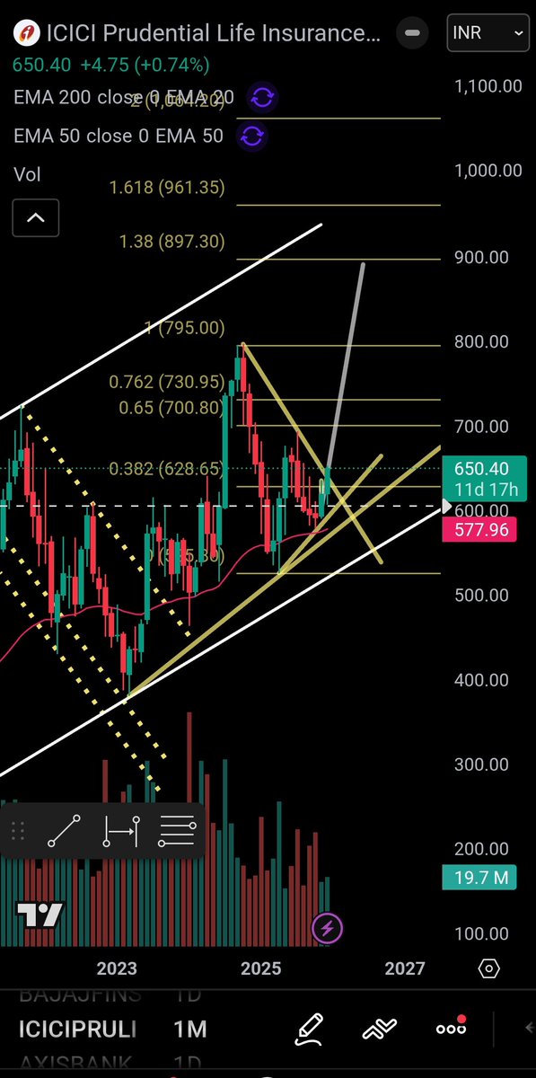 PROFITTRADEPRO's tweet image. ICICI PRUDENTIAL LIFE INSURANCE 
#iciciprudenciallife #icicipruamc #nse #trading #elliot #elliotwave