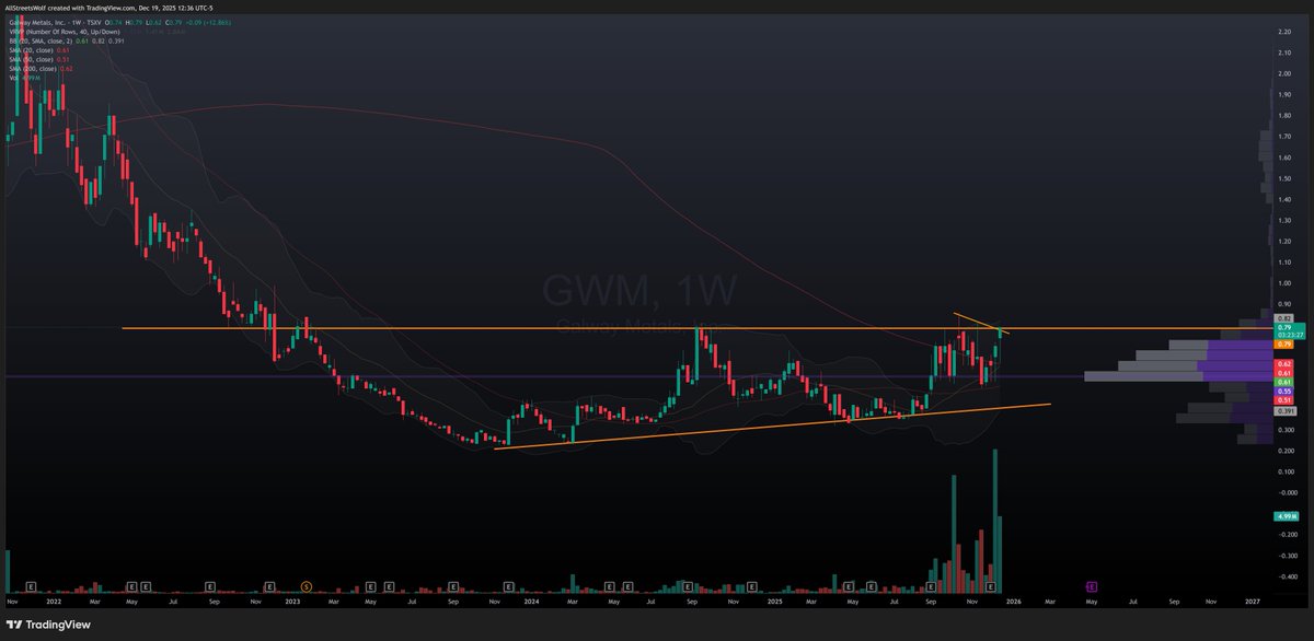 $GWM.V <a href="/galwaymetals/">Galway Metals Inc (TSXV: GWM) (OTCQB: GAYMF)</a> Very enticing spot on the weekly. Extremely primed &amp; flexing strength especially considering their LIFE round recently closed is getting deeper ITM &amp; there's very little sell side resistance 

Sweet spot for a pop 👀