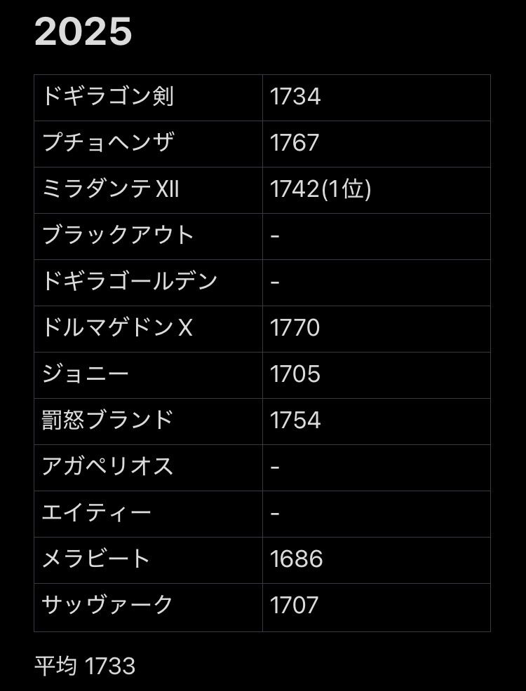 2025年の戦績！
1位獲れたので満足です