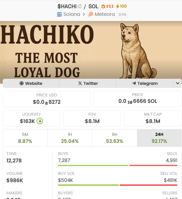 deg_ape's tweet photo. I am just too good with the OG dog memes  😅

- first it was 100X in $MANYU 
- and now its almost 10X in $HACHI  🔥

both are being led by the strong communities 

won't be surprised if $HACHI stretch till $50M mc 

bullish.....💹 https://t.co/0RJMASMtu6