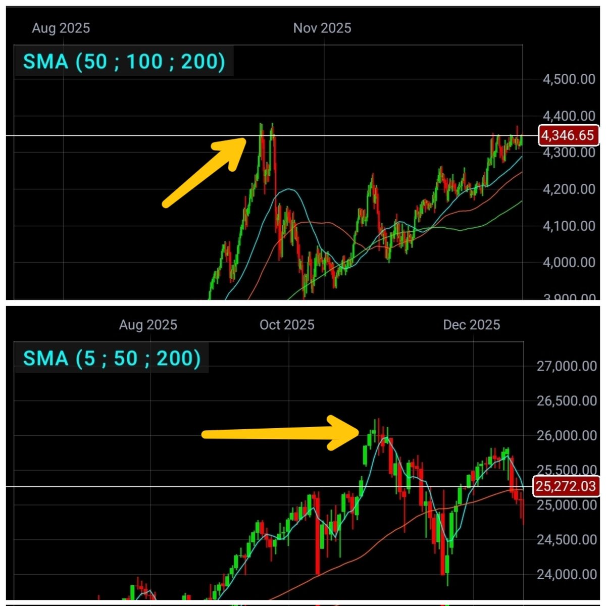 germanrs2000's tweet photo. What will break their October 2025 ATH?

Will it be Gold or the Nasdaq?

Has the Nasdaq already peaked? Or will there be 1 last bull run before the big correction/crash? https://t.co/V8rjeTXnK8