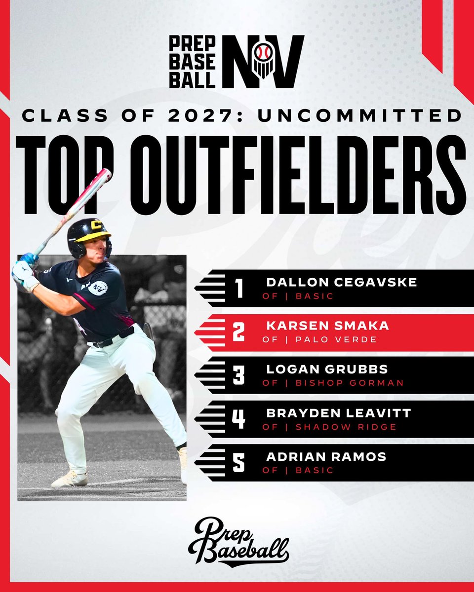 𝐍𝐞𝐯𝐚𝐝𝐚 𝐂𝐥𝐚𝐬𝐬 𝐨𝐟 𝟐𝟎𝟐𝟕: 𝐓𝐨𝐩 𝐔𝐧𝐜𝐨𝐦𝐦𝐢𝐭𝐭𝐞𝐝

We continue our deep dive into the Class of 2027 Rankings with the Top Uncommitted Players at each position, with five players coming from our Top 10 #BeSeen

𝟐𝟎𝟐𝟕 𝐓𝐨𝐩 𝐔𝐧𝐜𝐨𝐦𝐦𝐢𝐭𝐭𝐞𝐝