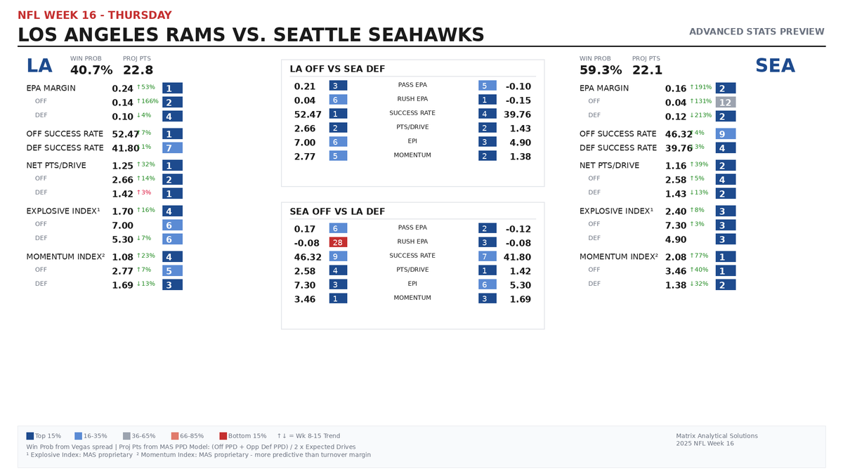 MatrixEdgeAI's tweet image. Added all NFL matchups for the Matrix AI Agent template for subs ($)

Here is the Rams/Seahawks example. Modeled after the last 10 yrs of CFB reports.  Included are the new Explosive Plays Index and Momentum Index (stronger than winning TO margin) metrics

patreon.com/posts/nfl-week…