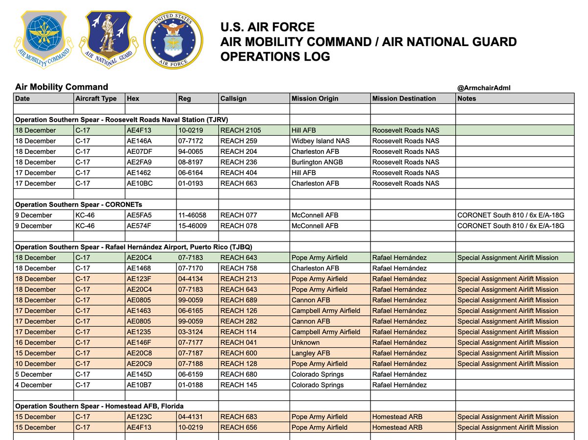 ArmchairAdml's tweet photo. #USAF United States Air Force - Operation Southern Spear - 19 December

Short update today, only two new recorded flights

Roosevelt Roads Naval Air Station, Puerto Rico
#AE4F13 10-0219 - REACH 2105 (Hill AFB) (SAAM)*

Rafael Hernandez Airport, Puerto Rico
#AE20C4 07-7183 - REACH 634 (Pope AA) (SAAM)**

REACH 2105 is the second from Hill AFB to Roosevelt Roads NAS. REACH 634 is the fourth from Pope Army Airfield to Puerto Rico, and sixth from Pope overall.