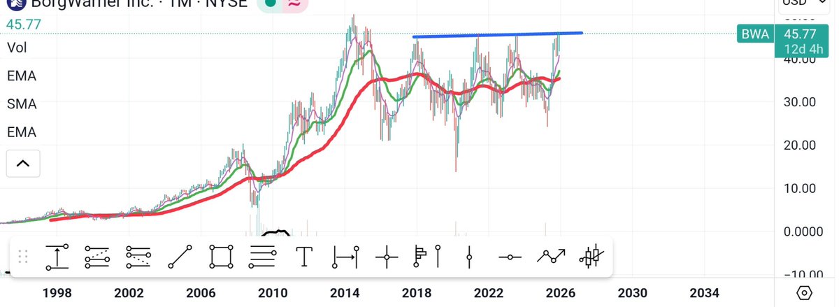 Ytrader727's tweet photo. $BWA https://t.co/Z0kNtoN7Nu