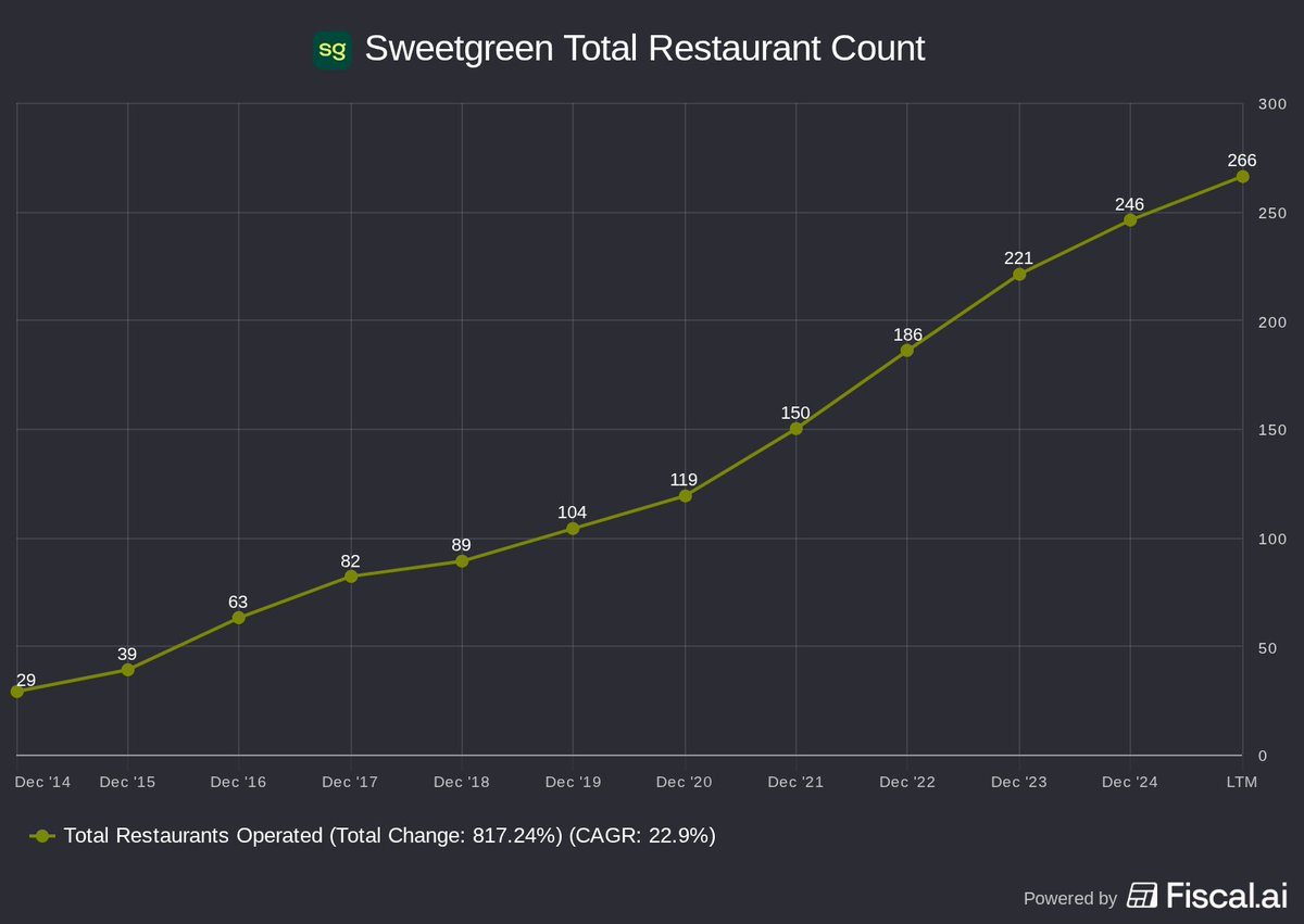 chitchatstocks's tweet image. How many restaurants can Sweetgreen grow into around the United States? $SG
