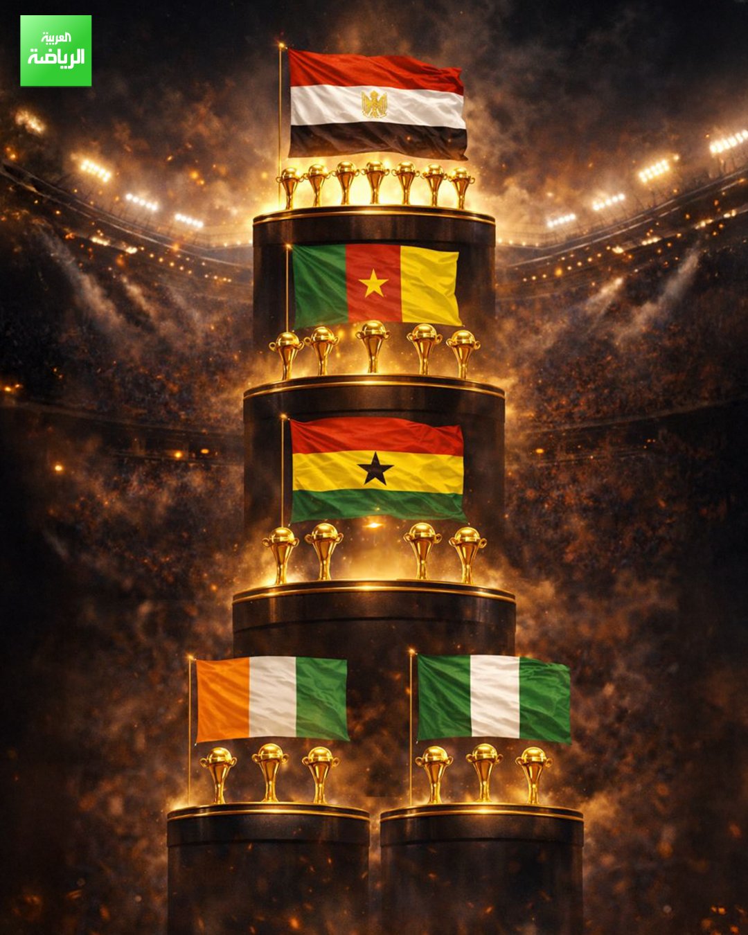 المنتخبات الأكثر تتويجاً بكأس أمم إفريقيا. مصر (7). الكاميرون (5). غانا (4). نيجيريا (3). كوت ديفوار (3) 