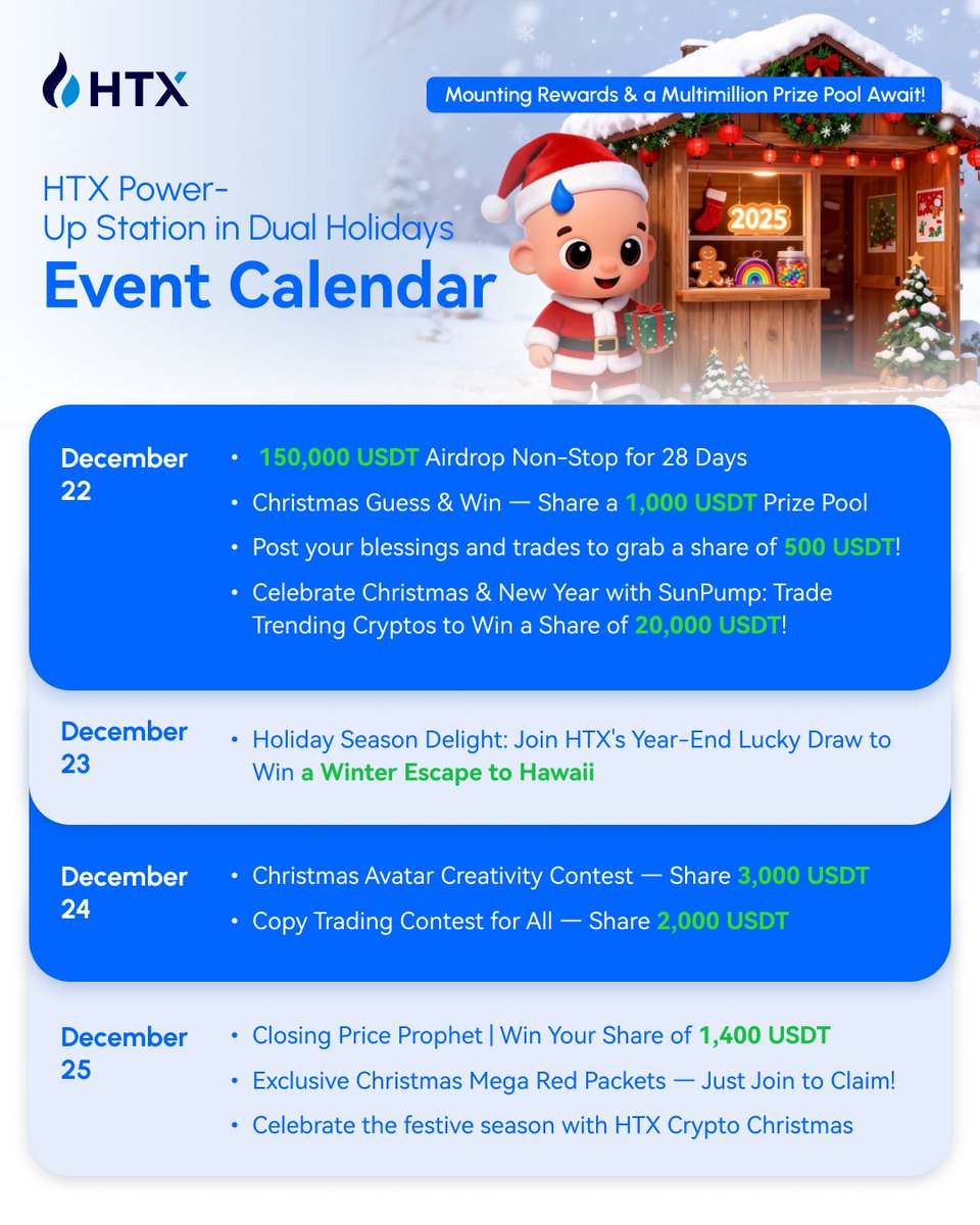 HTX_Global's tweet photo. Holiday Alpha Loading...🎄

HTX turns the holidays into a reward season:
• 150K USDT airdrops
• Christmas trading rewards
• Red packets, lucky draws &amp; more

Check it out👇 https://t.co/0HhvtHIBBO