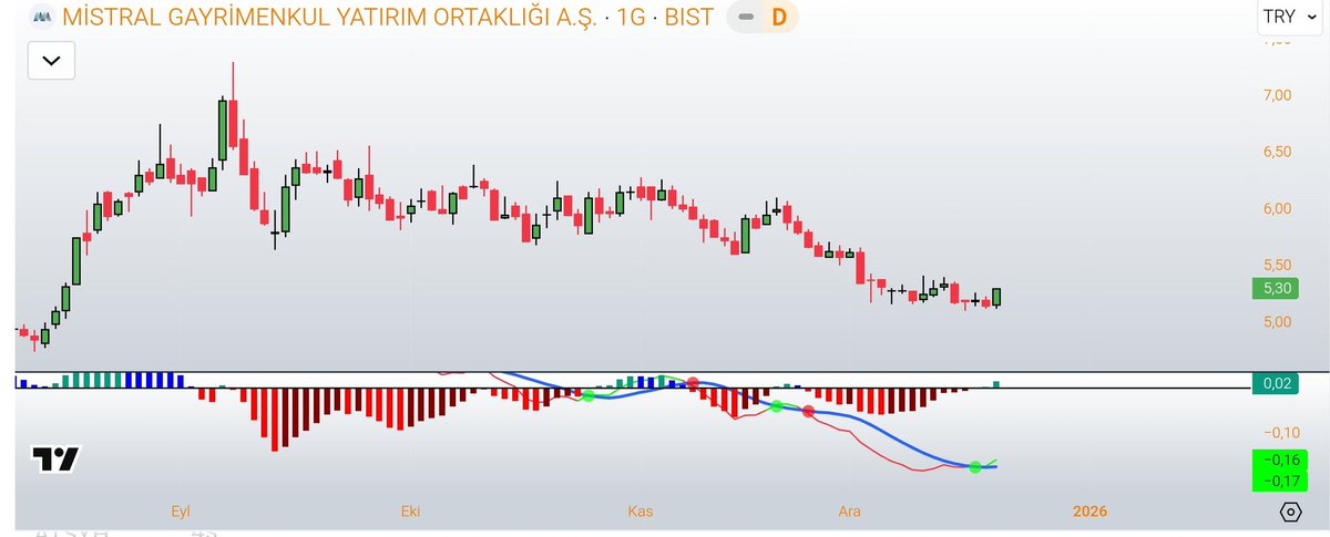 BorsatradeTRR's tweet photo. #MSGYO #msgyo Dipte dönüş yaptı Teknik olarak günün en yüksekginde kapattı haftaya takibimde güzel ucuz bir şirket
#THYAO
#GRAFIK
#GUNLUK
#SURGY
#YKSLN
#HUNER
#PATEK
#PSGYO
#BIENY
#endeks
#BORSA
#Borsaİstanbul
#XU100
#xu030
#viop30
#viop
#hisse
#DOFRB
#thyao
#ecogr
#vakfa
#pehol
#TEHOL
#TERA
#PAHOL
#ECOGR
#pekgy
#borls