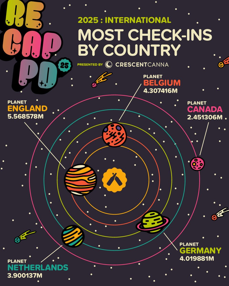 untappd's tweet image. Which countries checked in the most beers on Untappd outside the U.S. in 2025?

🌎 From prodigious pub culture in England to transcendent Trappist traditions in Belgium, these five nations dominated the Untappd check-in rankings.

🥇What’s your fav brewery from 1 of these spots?