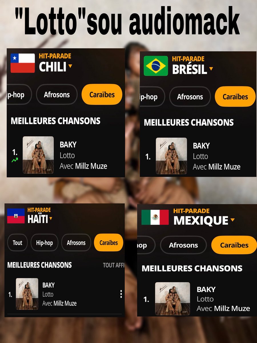 realmickendy's tweet image. 2 million views pou "lotto" sou YouTube 

Semèn pase a mizik "lotto" a te atenn 1 million stream sou audiomack. Kounya li atenn 2 million views sou YouTube. Sou audiomack Remak nou fè, nan kategori "caraïbe" se Baky yo plis tande Haiti e nan diaspora. Lew pran Haiti  🇭🇹,chili…