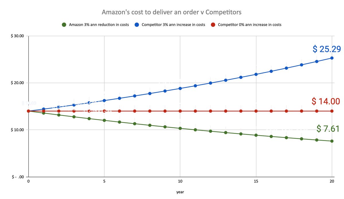 How do you develop 7 points of margin while building a 70% cost advantage on your competitors?

Compounding.

Henry Ellenbogen (<a href="/henryellenbogen/">Henry Ellenbogen</a>) from Durable Capital was an early investor in Amazon. He flew out to Seattle twice a year for lunch with Bezos. And on the recent
