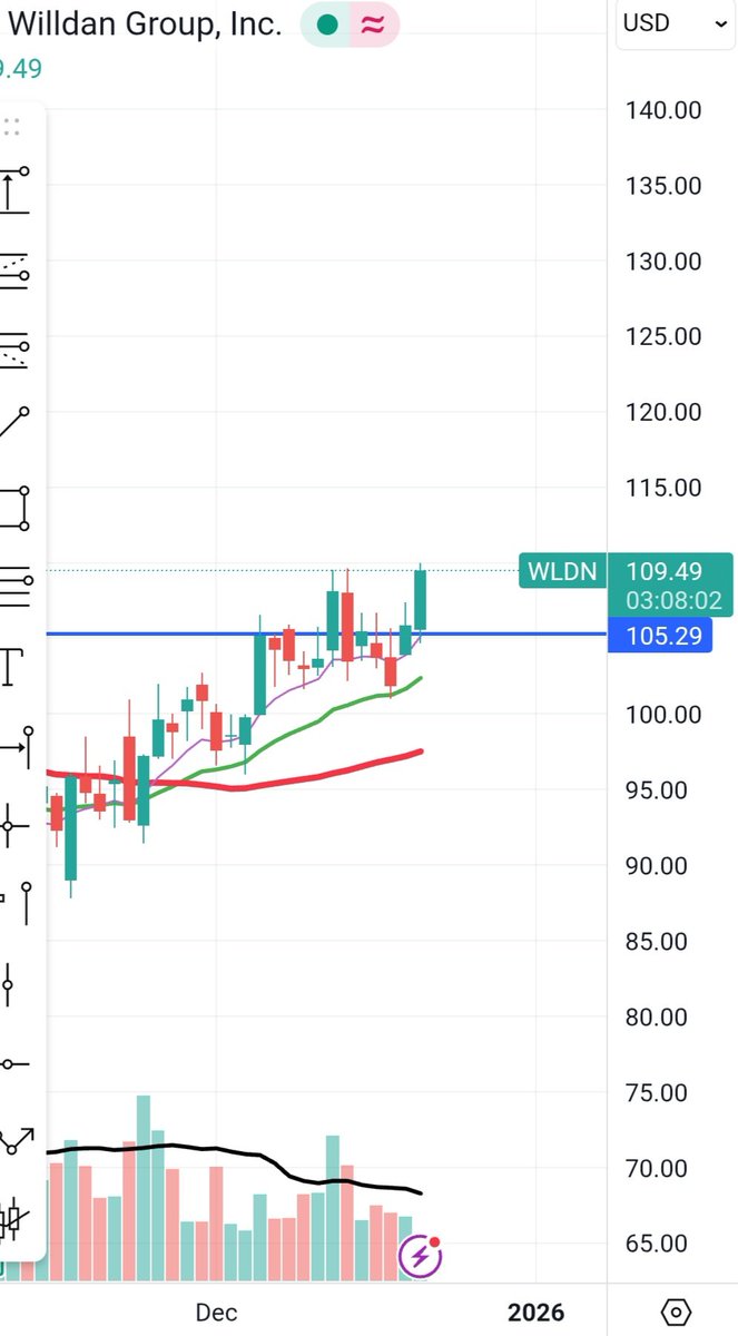 Ytrader727's tweet photo. $WLDN  confirming the previous break out.. https://t.co/treAHveaZu