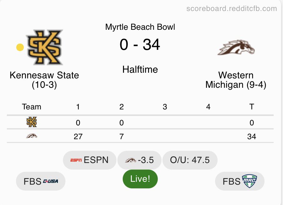 RedditCFB's tweet image. Yes, they may be getting obliterated by the MAC Champs, but Kennesaw State won their conference and is in a bowl game, and that’s a huge accomplishment. 🥲