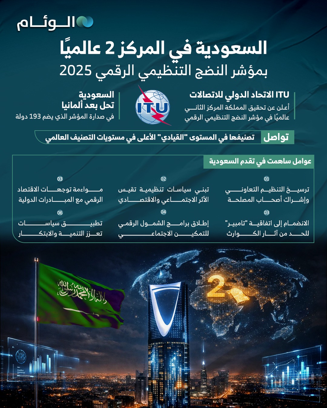 إنفوجرافيك | السعودية في المركز 2 عالمياً بمؤشر النضج التنظيمي الرقمي 2025 