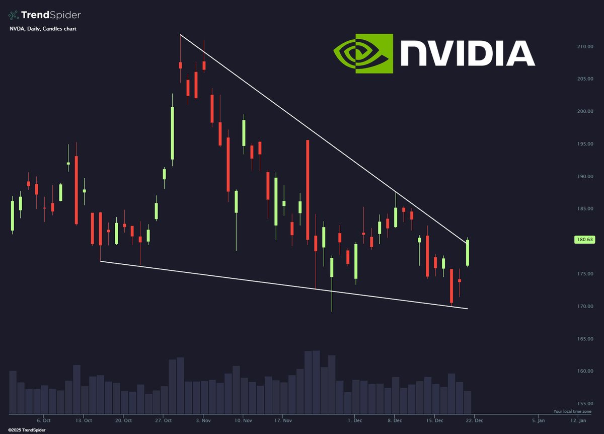 Scanning for falling wedges into the Santa Rally 🎅

We made the list. Checked it twice.

Here are some of the cleanest setups right now:

NVIDIA $NVDA