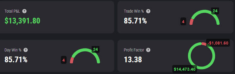 ERockTrades's tweet photo. Hope Everyone crushed there goals this week. I had a Great day on the props, and i am off to have a fun weekend. Crushed futures with @ARSENICTrades in @HoneycombTrades last night and scalped the hell out of it this morning.  Cheers, and have a great weekend. https://t.co/o0xPIGEBRa