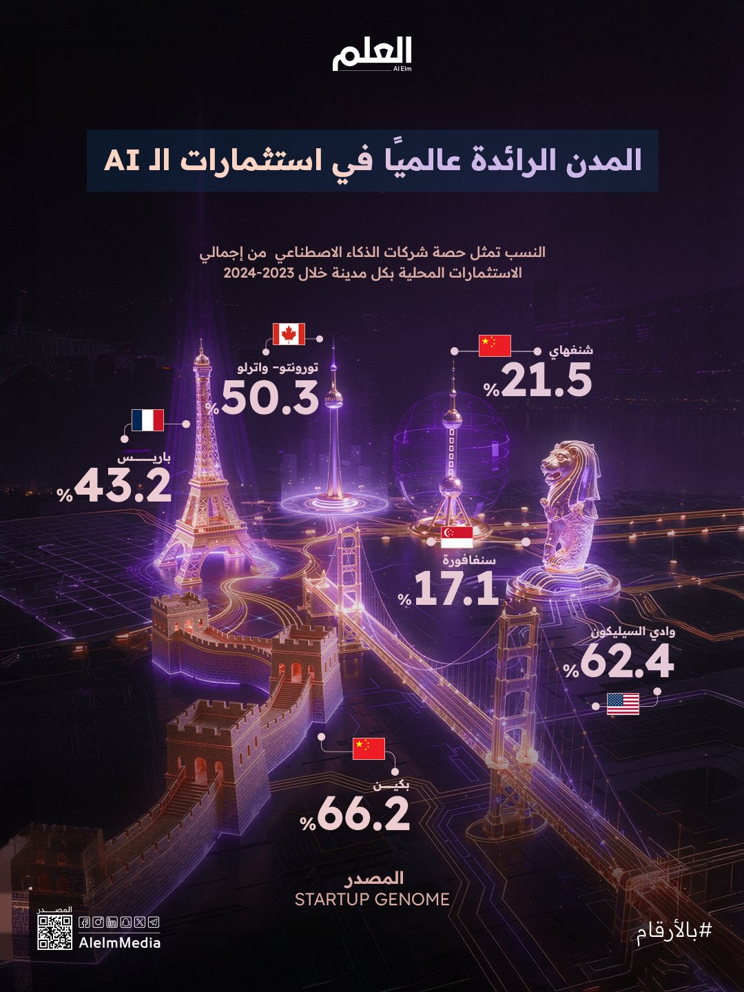 الصين تواصل صعودها بقوة.. مدن العالم تتسابق على صدارة استثمارات الذكاء الاصطناعي! | 