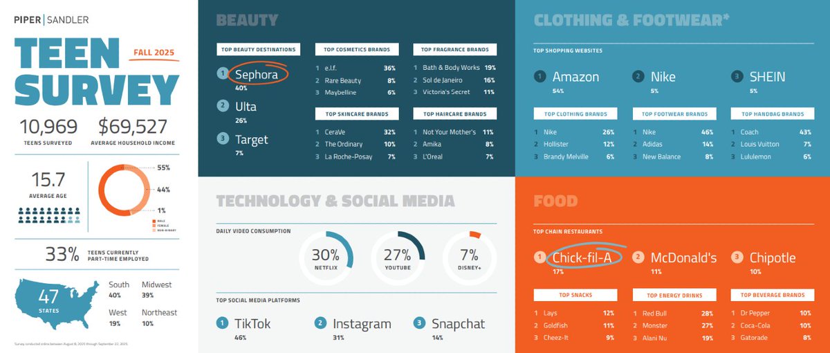 Estas son las marcas favoritas de los adolescentes estadounidenses. Destacan empresas que cotizan en bolsa como:

💄 Sephora de Louis Vuitton
🛍️ Ulta Beauty
🎯 Target
✨ e.l.f
🧴 CeraVe de L'Oréal
📦 Amazon
👟 Nike
👕 Hollister de Abercrombie &amp; Fitch
🌯 Chipotle Mexican Grill
🍔