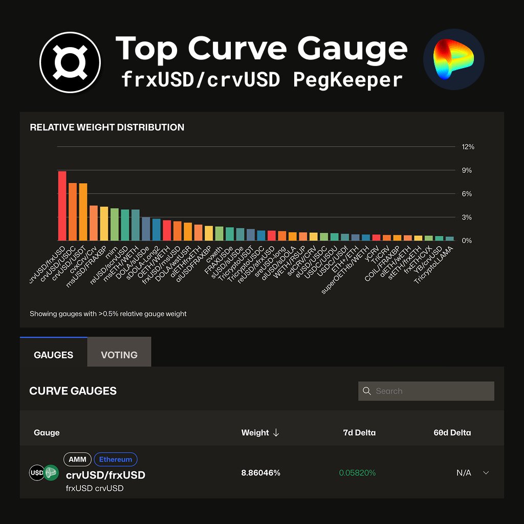 fraxfinance's tweet image. Of all pools on @CurveFinance, the frxUSD/crvUSD PegKeeper pool has the highest gauge weight 🤯

This is due to our positive-sum yield-forwarding model, giving frxUSD an advantage over USDC/USDT.

Already $37M TVL, this pool will continue growing due to its capital efficiency.