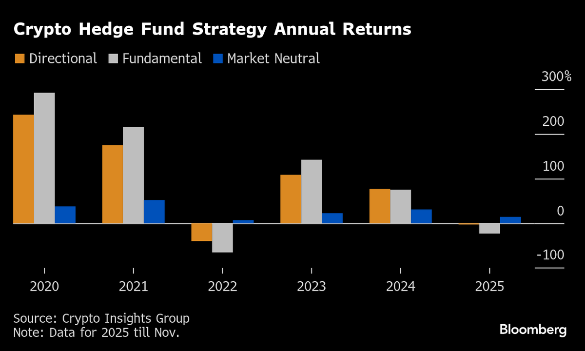 Crypto Chaos Jolts Hedge Funds in Worst Year Since 2022 Crash “Some market  participants may not re-enter with the same force anytime soon.” Read more:  https://t.co/sl5aO55nLq