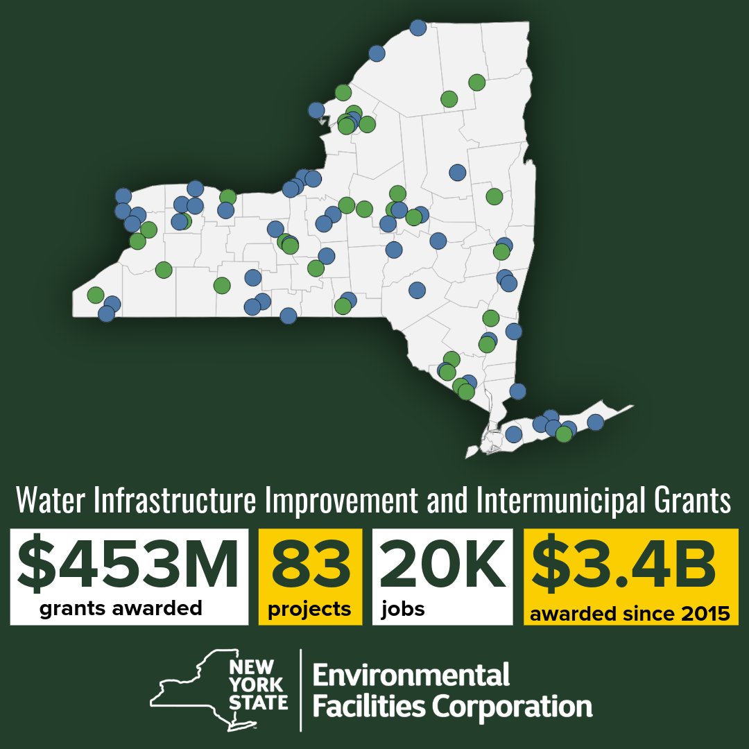 NYSEFC's tweet photo. Start spreading the news! 📣 Governor Hochul has announced the next round of WIIA and IMG grant awards! Smart investment with huge impact in communities across New York:
💰 $453 MILLION
💧 83 drinking water and sewer projects statewide
🔧 20,000 jobs

https://t.co/Exe6Ytf71T https://t.co/JxmYZljcWl