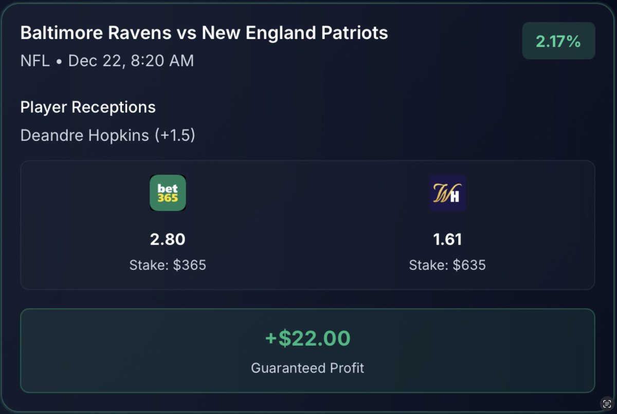 Small edge, zero risk.✅

+2.17% risk-free across bet365 &amp; WilliamHill.