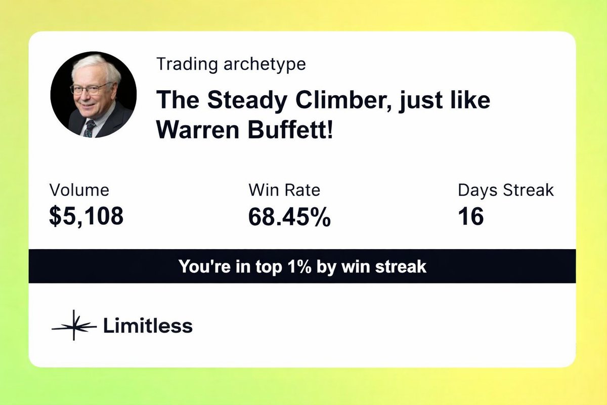 AirdropRampage's tweet image. Here’s my @trylimitless yearly review 

68.45% win rate
16 day streak
$5.1k total volume

Now I am a officially Steady Climber 😂

It’s been a great year building, learning and compounding with limitless 

You’re still early and it is great time to join and stack points for Epoch…