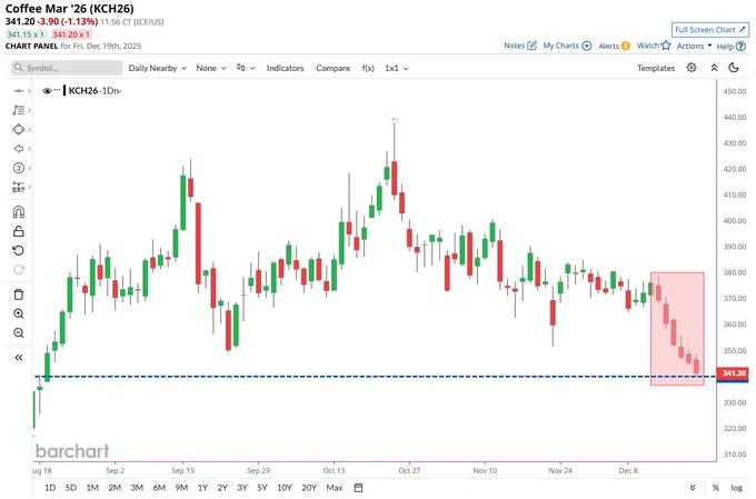 🔵BARCHART: Prezzo del caffè ai minimi storici: un anno di ottime notizie!