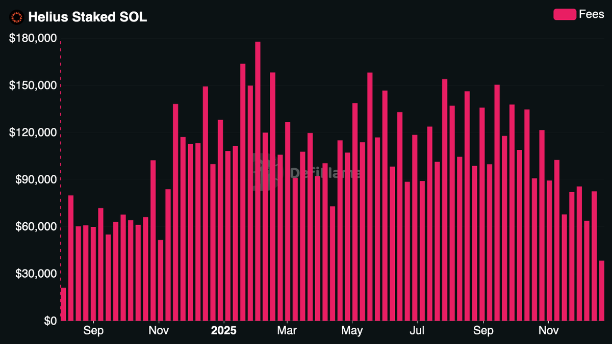 DefiLlama's tweet image. Now tracking @heliuslabs Staked SOL on our Fees &amp;amp; Revenue Dashboard
