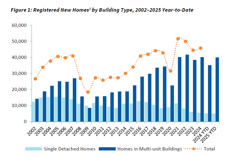Our November New Homes Registry Report shows that so far in 2025, total home registrations are up 11.7% from 2024. Registrations for multi-unit homes increased 13.6%, while registrations for single detached homes2 decreased 1%.  Read the full report: bchousing.org/research-centr…