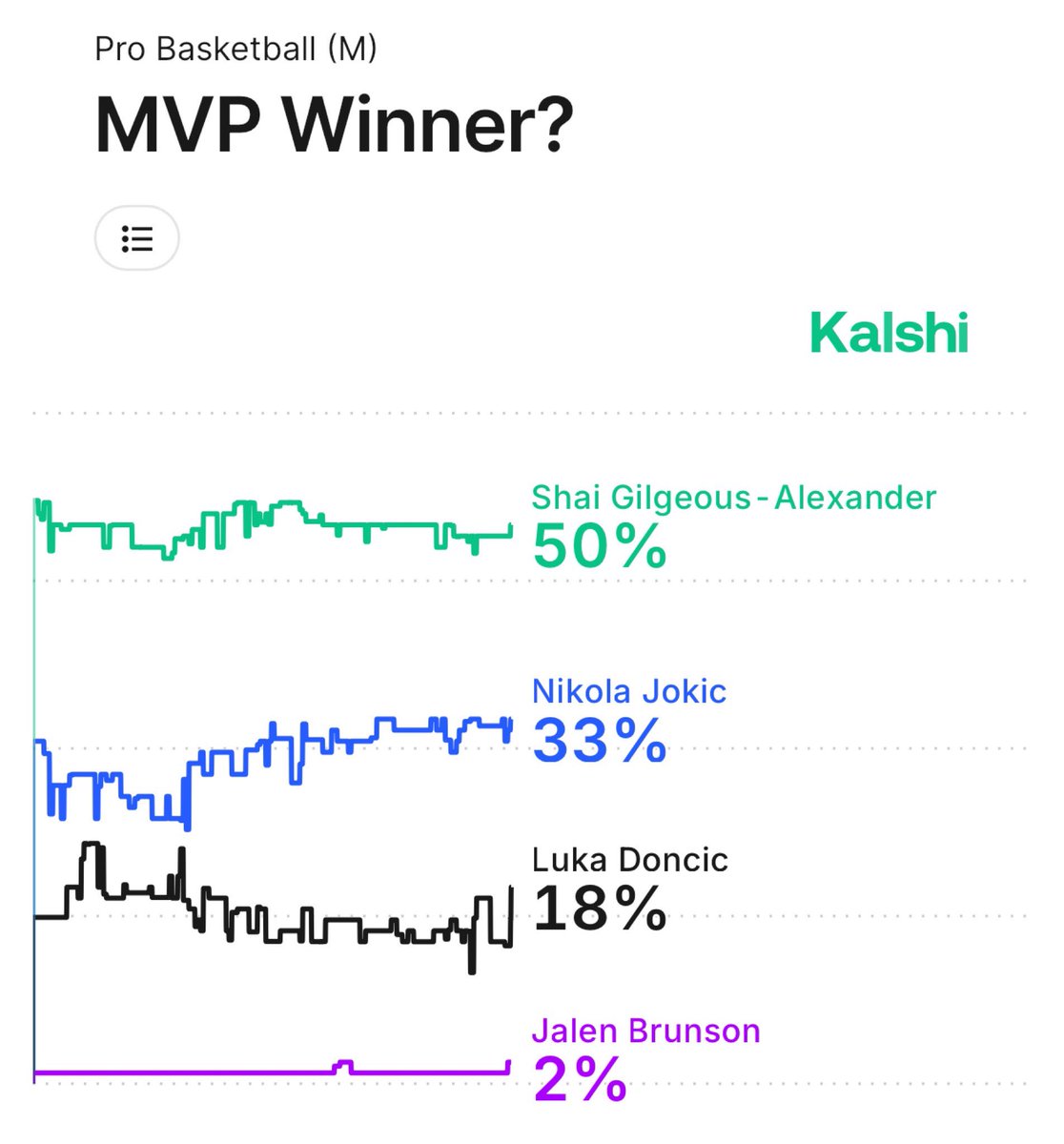 KalshiSports's tweet photo. Welcome to the chart, Jalen Brunson.

The Knicks guard joins SGA, Jokic, and a surging Luka as MVP favorites on Kalshi. https://t.co/1IfonoXVpq
