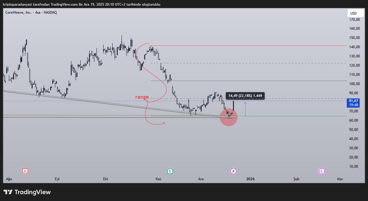 finans101tr's tweet photo. tek yatırım yeri #kripto değil arkadaşlar.
#nasdaq sağolsun.
enerjiden, sağlığa hisseler gayet iyi.
%36,%20 ,%6 yapıyoruz bişeyler.
saygılar benden.
#eose #hrow #meta #crwv
#NASDAQ https://t.co/4aAjLnYuH5