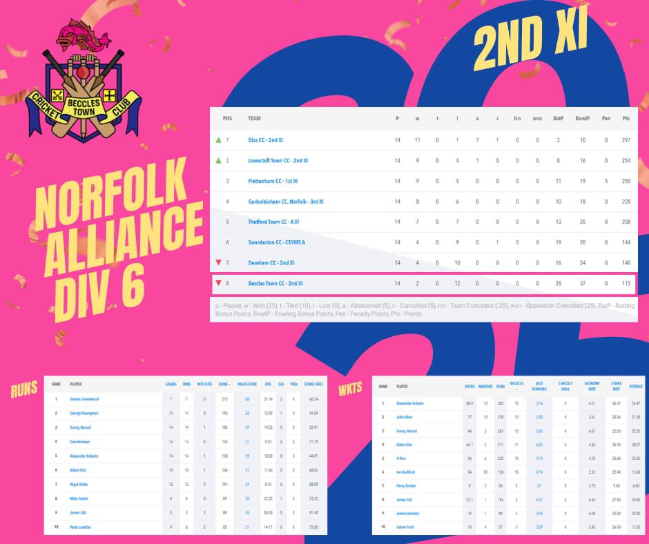 BecclesTownCC's tweet image. *2025 Wrapped*

What a fantastic year for our amazing club. Here are a few highlights and summary of a brilliant year for BTCC 🏏