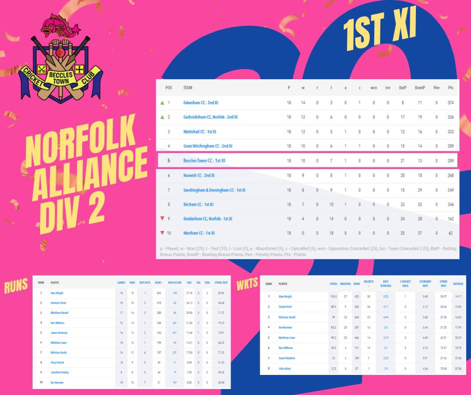 BecclesTownCC's tweet image. *2025 Wrapped*

What a fantastic year for our amazing club. Here are a few highlights and summary of a brilliant year for BTCC 🏏
