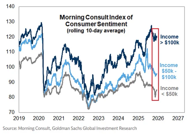 📉KOBEISSI: "Divario crescente nel sentiment dei consumatori negli Stati Uniti: a rischio i redditi più bassi"