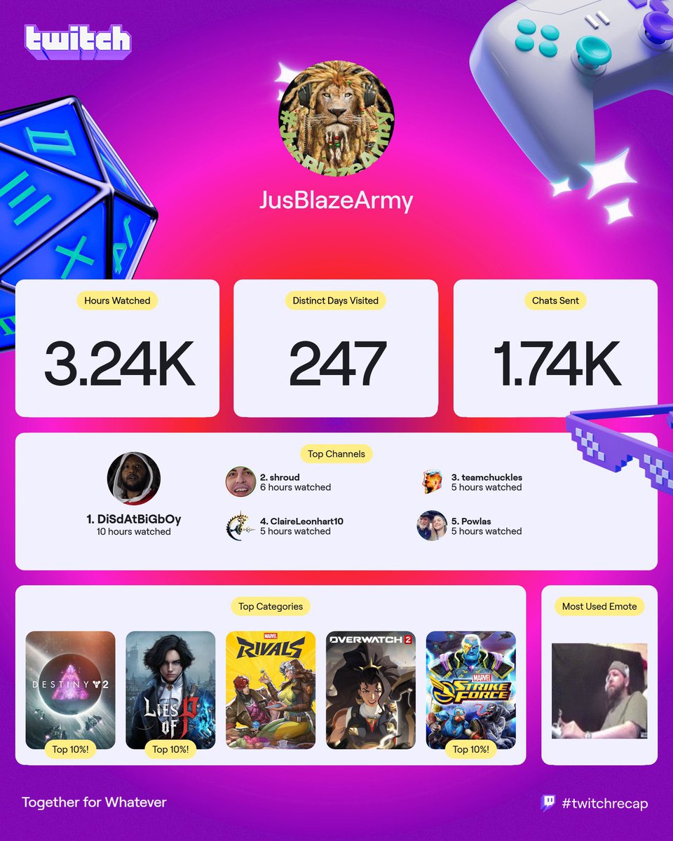JusBlazeArmy's tweet photo. A decent year, can’t complain lol… tried afew games I normally wouldn’t *cough* #streamelements lol, made some new friends/ collabs 👍 #networked

It’s been a blast 🤘😎 #trulygrateful

Together for whatever #TwitchRecap2025 https://t.co/kU38w6oomT